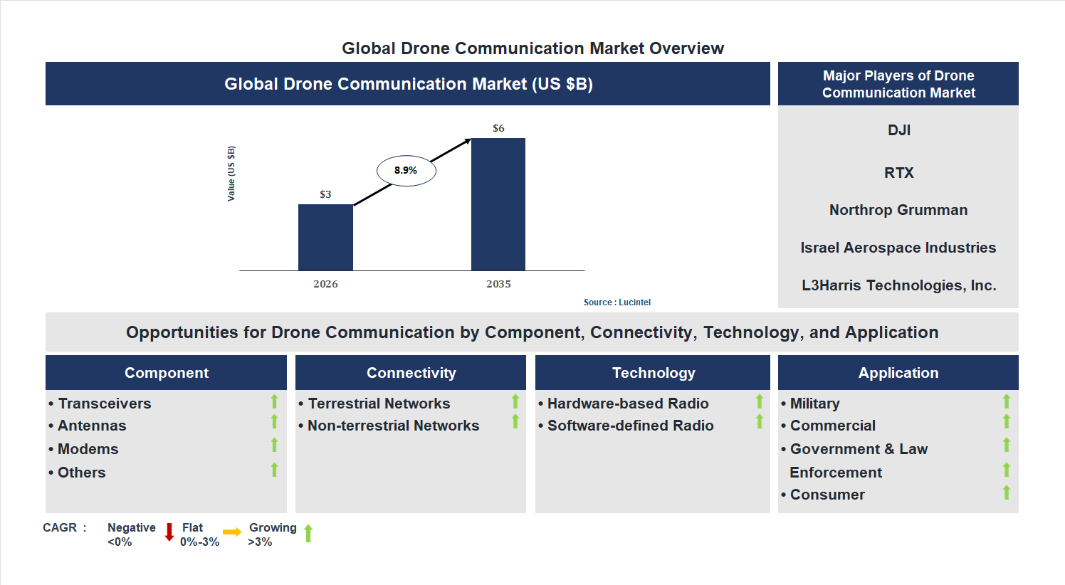 Drone Communication Market Trends and Forecast